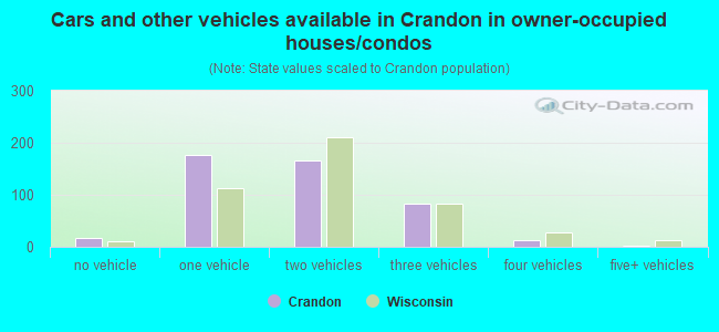 Cars and other vehicles available in Crandon in owner-occupied houses/condos