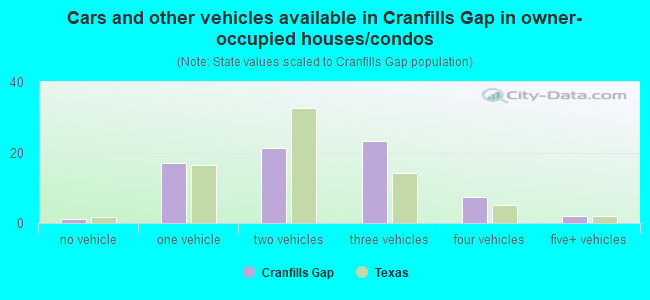 Cars and other vehicles available in Cranfills Gap in owner-occupied houses/condos