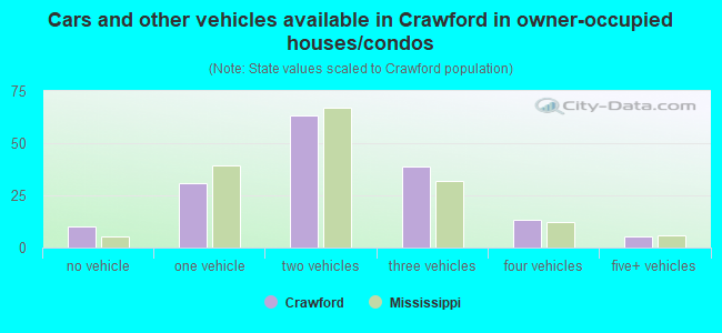 Cars and other vehicles available in Crawford in owner-occupied houses/condos