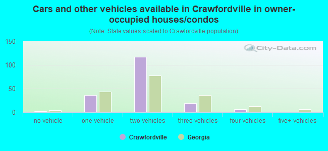 Cars and other vehicles available in Crawfordville in owner-occupied houses/condos