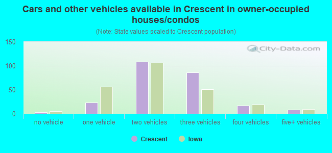 Cars and other vehicles available in Crescent in owner-occupied houses/condos