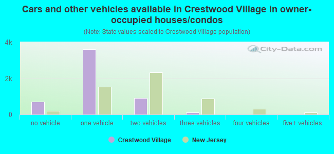 Cars and other vehicles available in Crestwood Village in owner-occupied houses/condos
