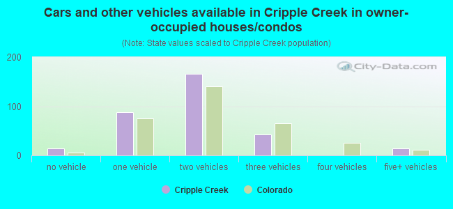 Cars and other vehicles available in Cripple Creek in owner-occupied houses/condos