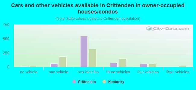 Cars and other vehicles available in Crittenden in owner-occupied houses/condos