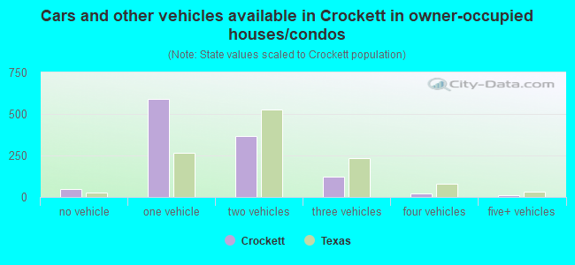 Cars and other vehicles available in Crockett in owner-occupied houses/condos