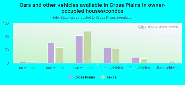 Cars and other vehicles available in Cross Plains in owner-occupied houses/condos