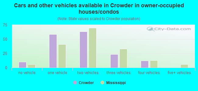Cars and other vehicles available in Crowder in owner-occupied houses/condos