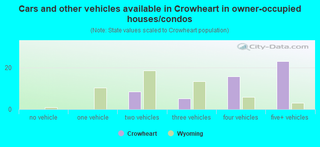 Cars and other vehicles available in Crowheart in owner-occupied houses/condos