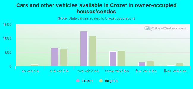 Cars and other vehicles available in Crozet in owner-occupied houses/condos