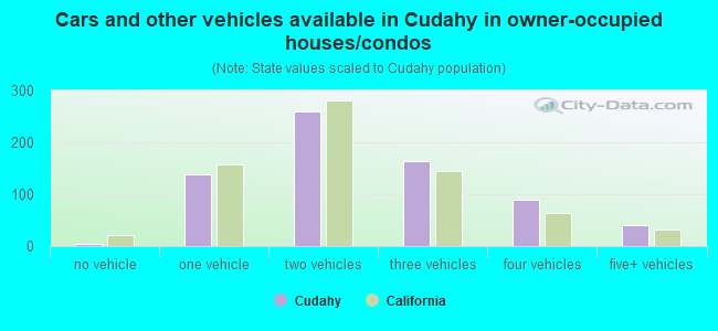 Cars and other vehicles available in Cudahy in owner-occupied houses/condos