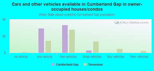 Cars and other vehicles available in Cumberland Gap in owner-occupied houses/condos