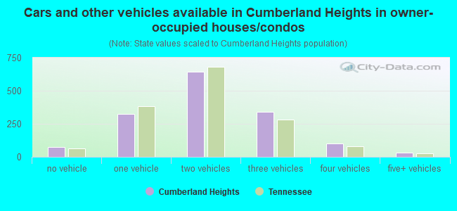Cars and other vehicles available in Cumberland Heights in owner-occupied houses/condos