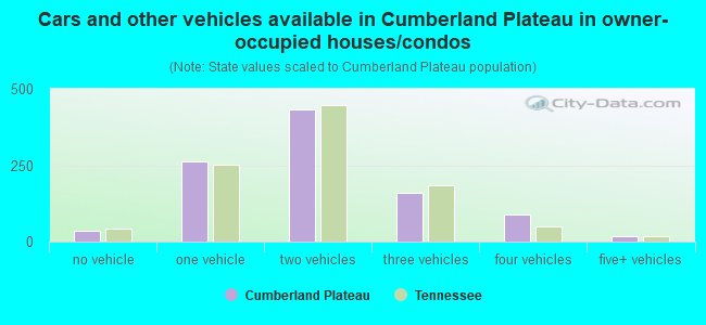Cars and other vehicles available in Cumberland Plateau in owner-occupied houses/condos