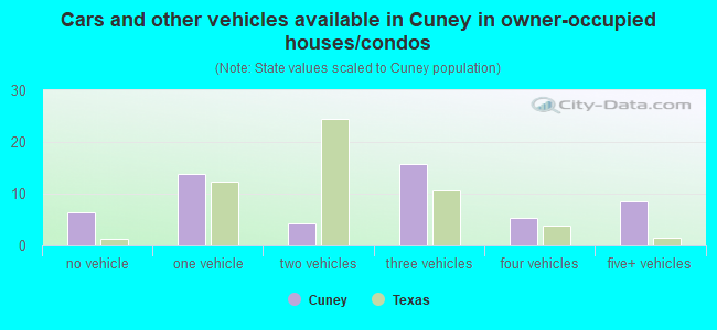 Cars and other vehicles available in Cuney in owner-occupied houses/condos