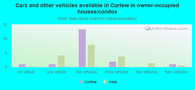 Cars and other vehicles available in Curlew in owner-occupied houses/condos