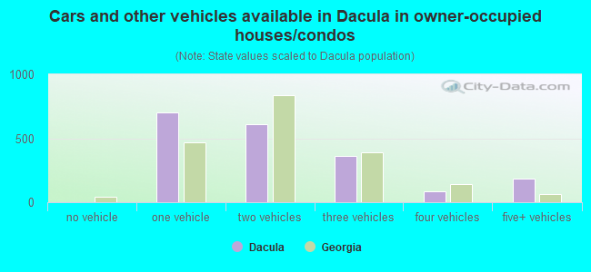 Cars and other vehicles available in Dacula in owner-occupied houses/condos