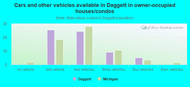 Cars and other vehicles available in Daggett in owner-occupied houses/condos