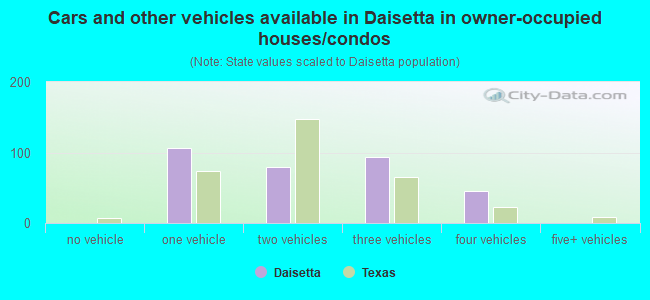Cars and other vehicles available in Daisetta in owner-occupied houses/condos