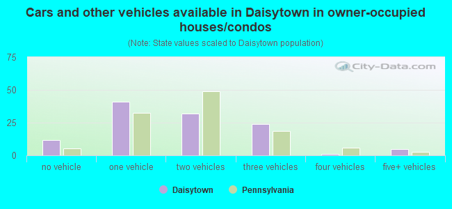 Cars and other vehicles available in Daisytown in owner-occupied houses/condos