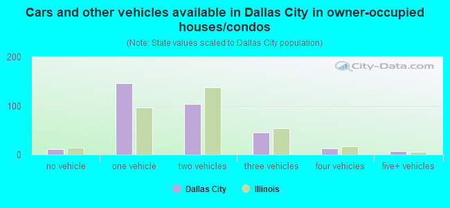 Cars and other vehicles available in Dallas City in owner-occupied houses/condos