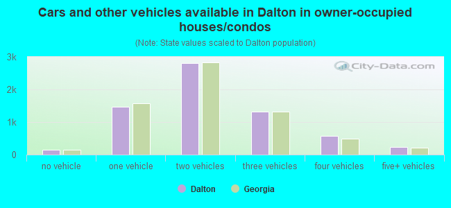 Cars and other vehicles available in Dalton in owner-occupied houses/condos