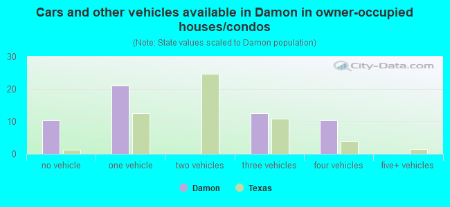 Cars and other vehicles available in Damon in owner-occupied houses/condos