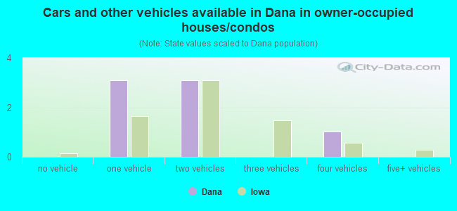 Cars and other vehicles available in Dana in owner-occupied houses/condos