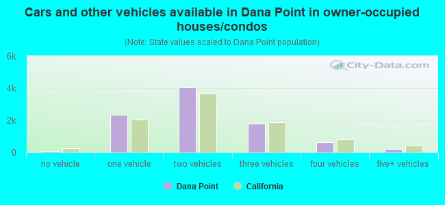 Cars and other vehicles available in Dana Point in owner-occupied houses/condos