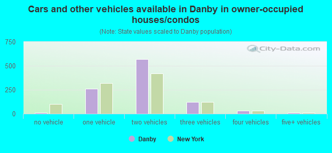 Cars and other vehicles available in Danby in owner-occupied houses/condos