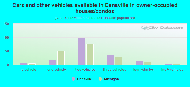 Cars and other vehicles available in Dansville in owner-occupied houses/condos
