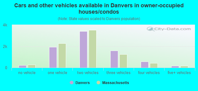 Cars and other vehicles available in Danvers in owner-occupied houses/condos