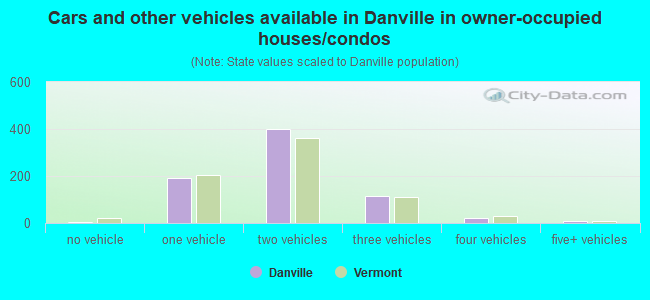 Cars and other vehicles available in Danville in owner-occupied houses/condos