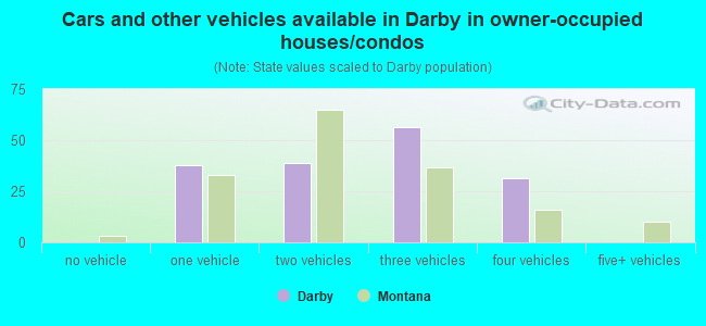 Cars and other vehicles available in Darby in owner-occupied houses/condos