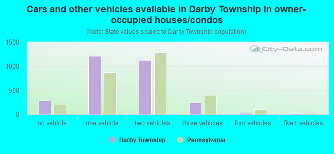 Cars and other vehicles available in Darby Township in owner-occupied houses/condos