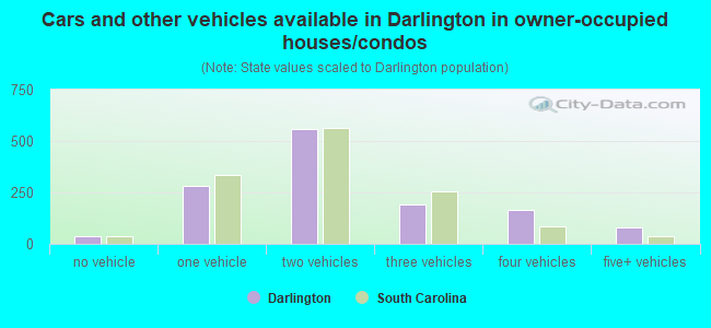 Cars and other vehicles available in Darlington in owner-occupied houses/condos