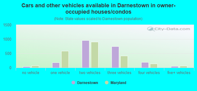 Cars and other vehicles available in Darnestown in owner-occupied houses/condos