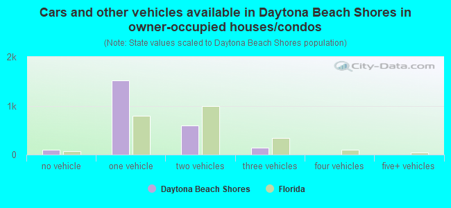 Cars and other vehicles available in Daytona Beach Shores in owner-occupied houses/condos