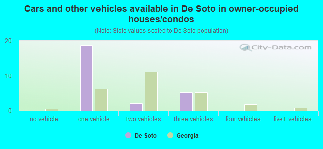 Cars and other vehicles available in De Soto in owner-occupied houses/condos