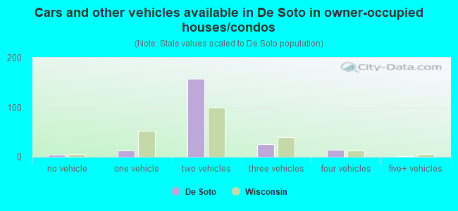 Cars and other vehicles available in De Soto in owner-occupied houses/condos