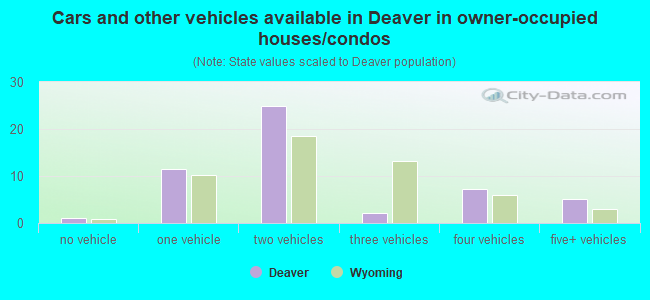 Cars and other vehicles available in Deaver in owner-occupied houses/condos