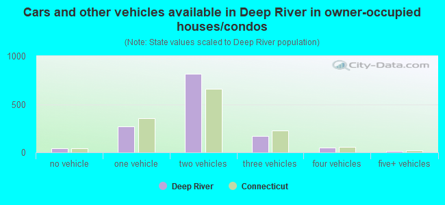 Cars and other vehicles available in Deep River in owner-occupied houses/condos