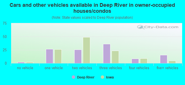 Cars and other vehicles available in Deep River in owner-occupied houses/condos