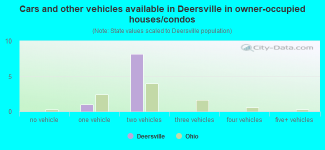 Cars and other vehicles available in Deersville in owner-occupied houses/condos