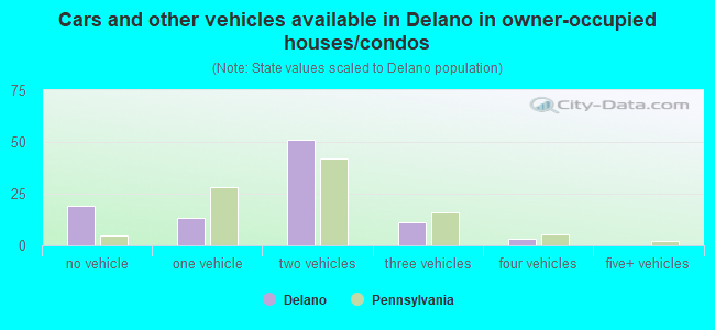 Cars and other vehicles available in Delano in owner-occupied houses/condos