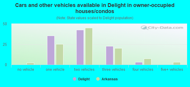 Cars and other vehicles available in Delight in owner-occupied houses/condos