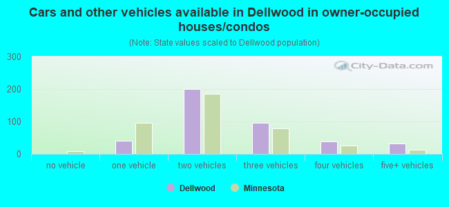 Cars and other vehicles available in Dellwood in owner-occupied houses/condos