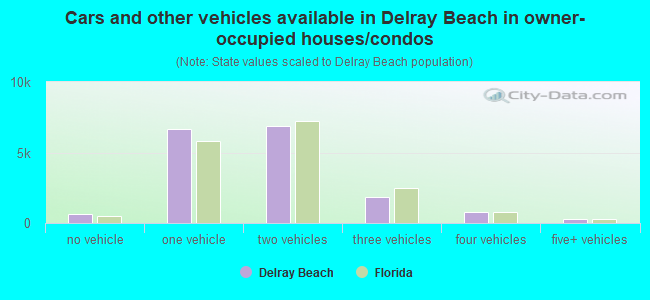 Cars and other vehicles available in Delray Beach in owner-occupied houses/condos