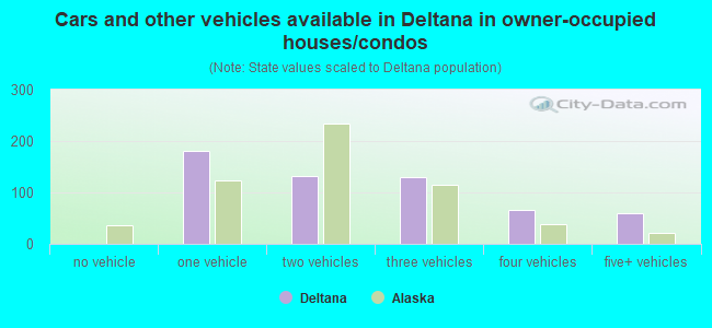 Cars and other vehicles available in Deltana in owner-occupied houses/condos