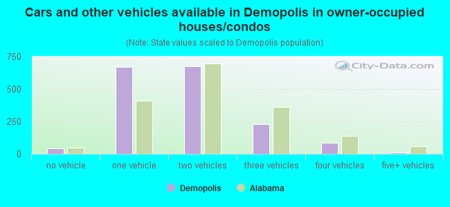 Cars and other vehicles available in Demopolis in owner-occupied houses/condos