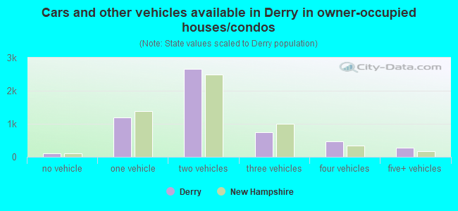 Cars and other vehicles available in Derry in owner-occupied houses/condos